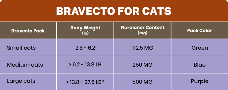 Bravecto for Cats Dosage 